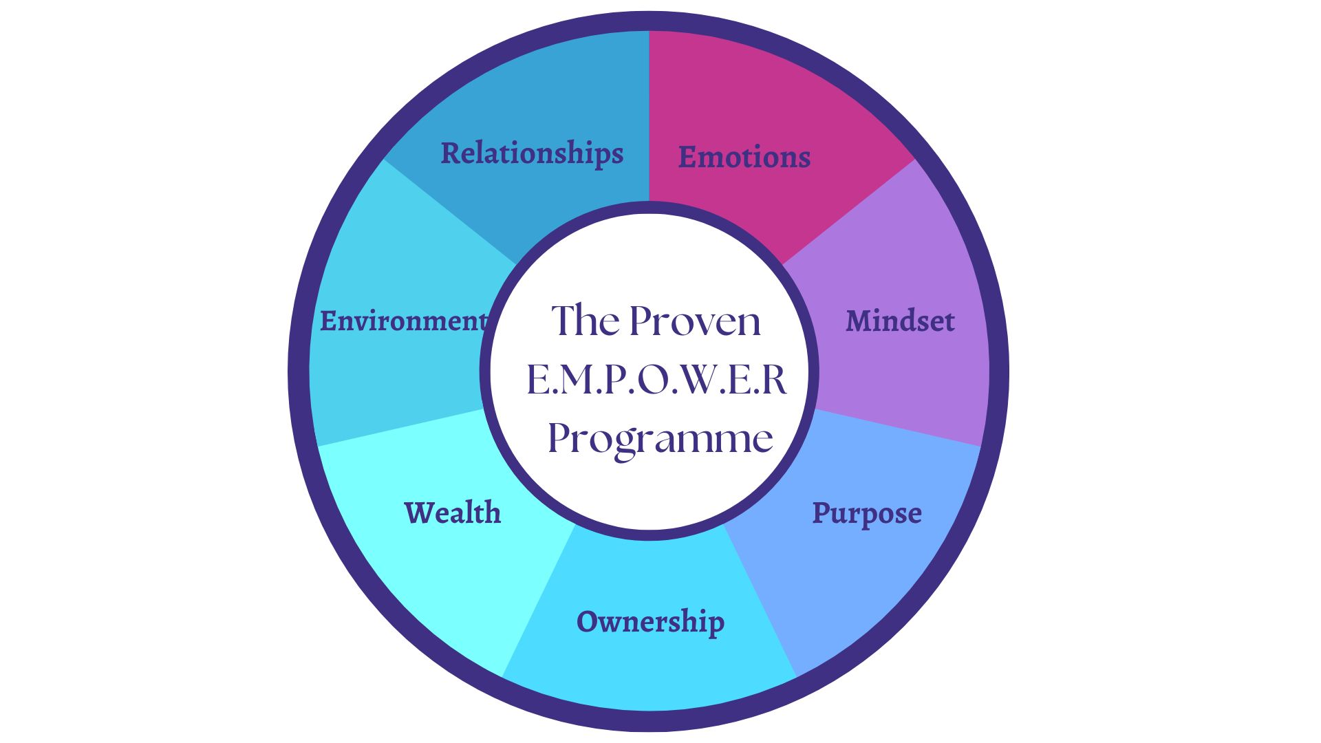 From Anxious to Empowered with the unique Proven E.M.P.O.W.E.R. Programme™